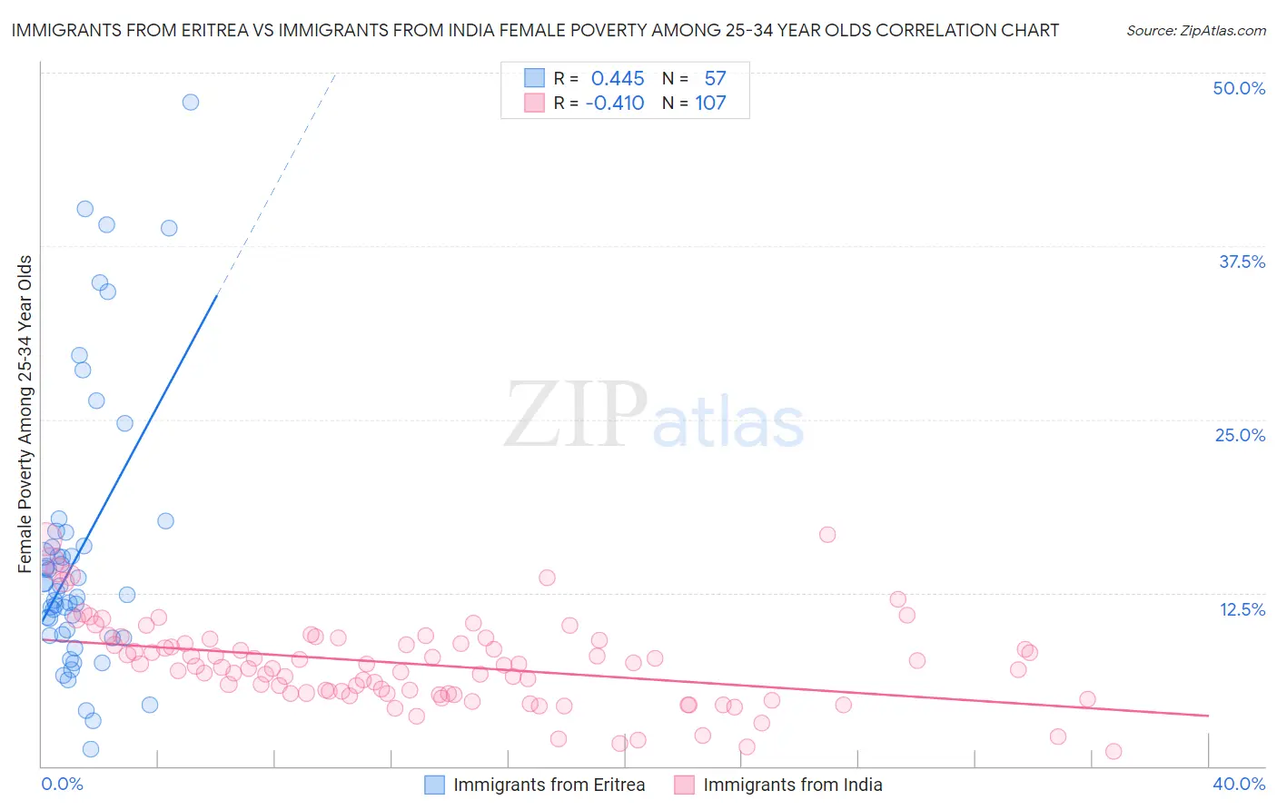 Immigrants from Eritrea vs Immigrants from India Female Poverty Among 25-34 Year Olds