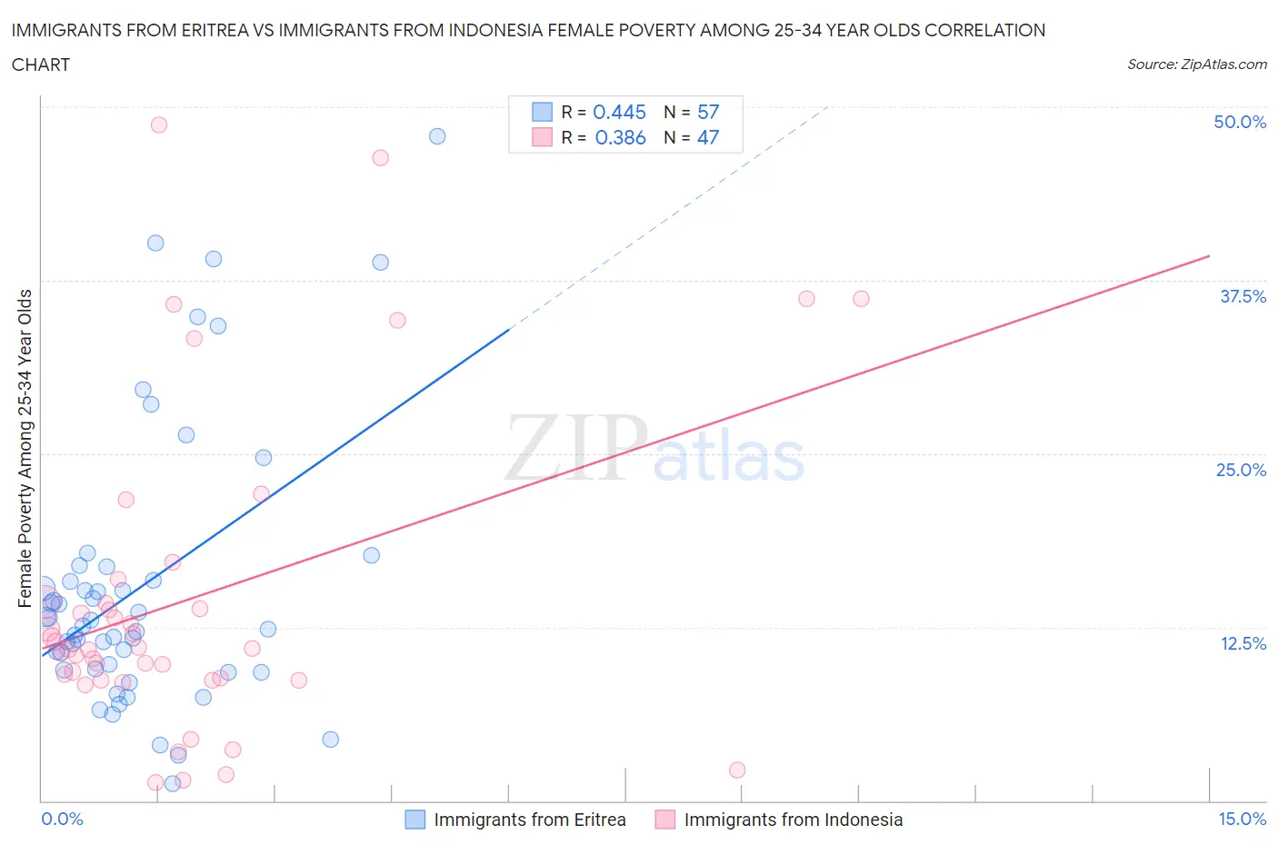 Immigrants from Eritrea vs Immigrants from Indonesia Female Poverty Among 25-34 Year Olds