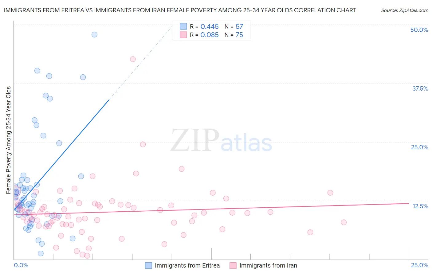 Immigrants from Eritrea vs Immigrants from Iran Female Poverty Among 25-34 Year Olds