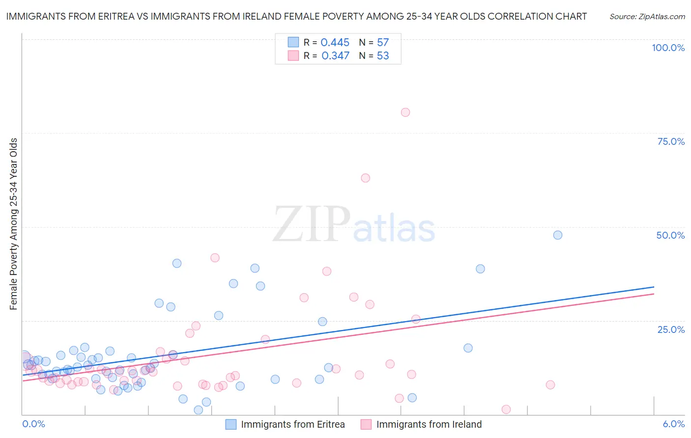 Immigrants from Eritrea vs Immigrants from Ireland Female Poverty Among 25-34 Year Olds