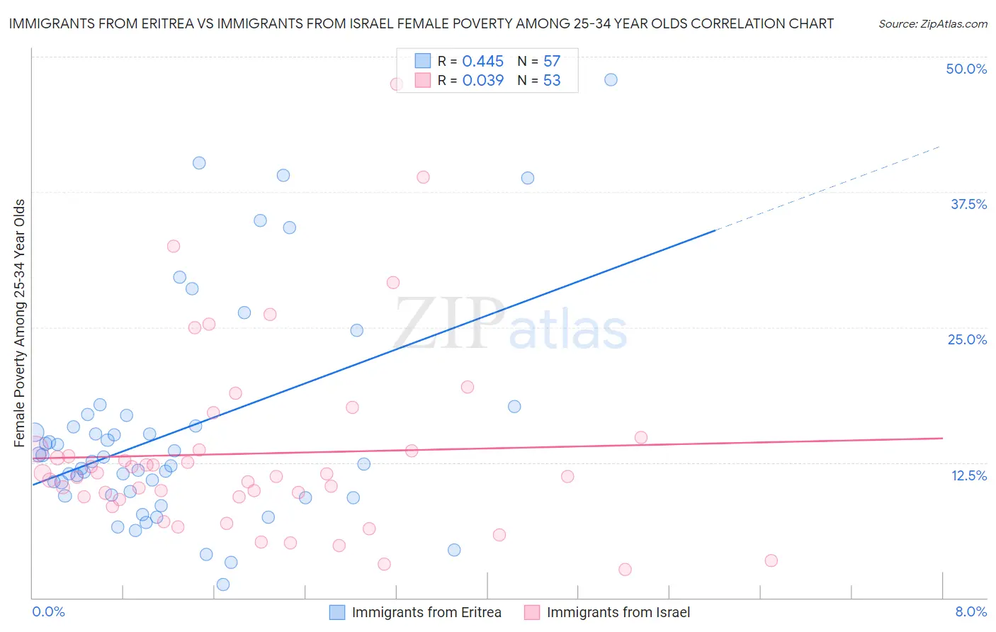 Immigrants from Eritrea vs Immigrants from Israel Female Poverty Among 25-34 Year Olds
