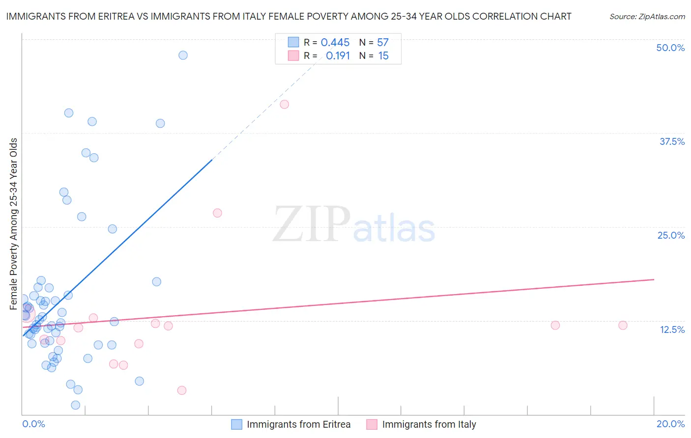 Immigrants from Eritrea vs Immigrants from Italy Female Poverty Among 25-34 Year Olds