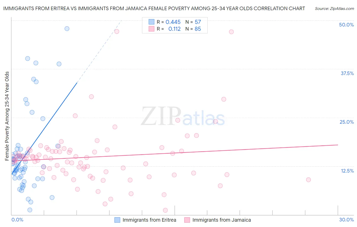 Immigrants from Eritrea vs Immigrants from Jamaica Female Poverty Among 25-34 Year Olds