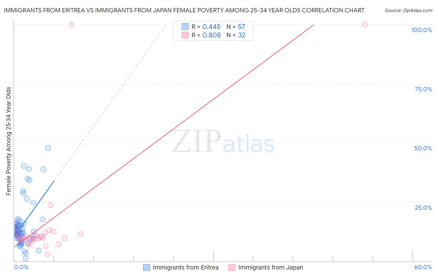 Immigrants from Eritrea vs Immigrants from Japan Female Poverty Among 25-34 Year Olds
