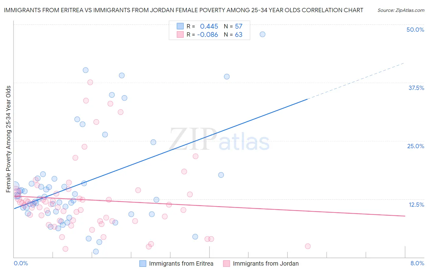 Immigrants from Eritrea vs Immigrants from Jordan Female Poverty Among 25-34 Year Olds