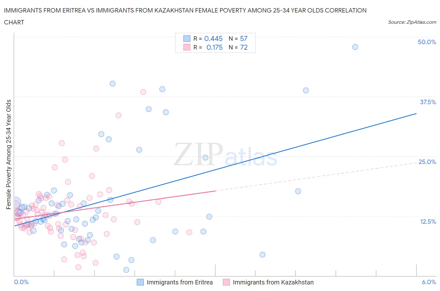 Immigrants from Eritrea vs Immigrants from Kazakhstan Female Poverty Among 25-34 Year Olds