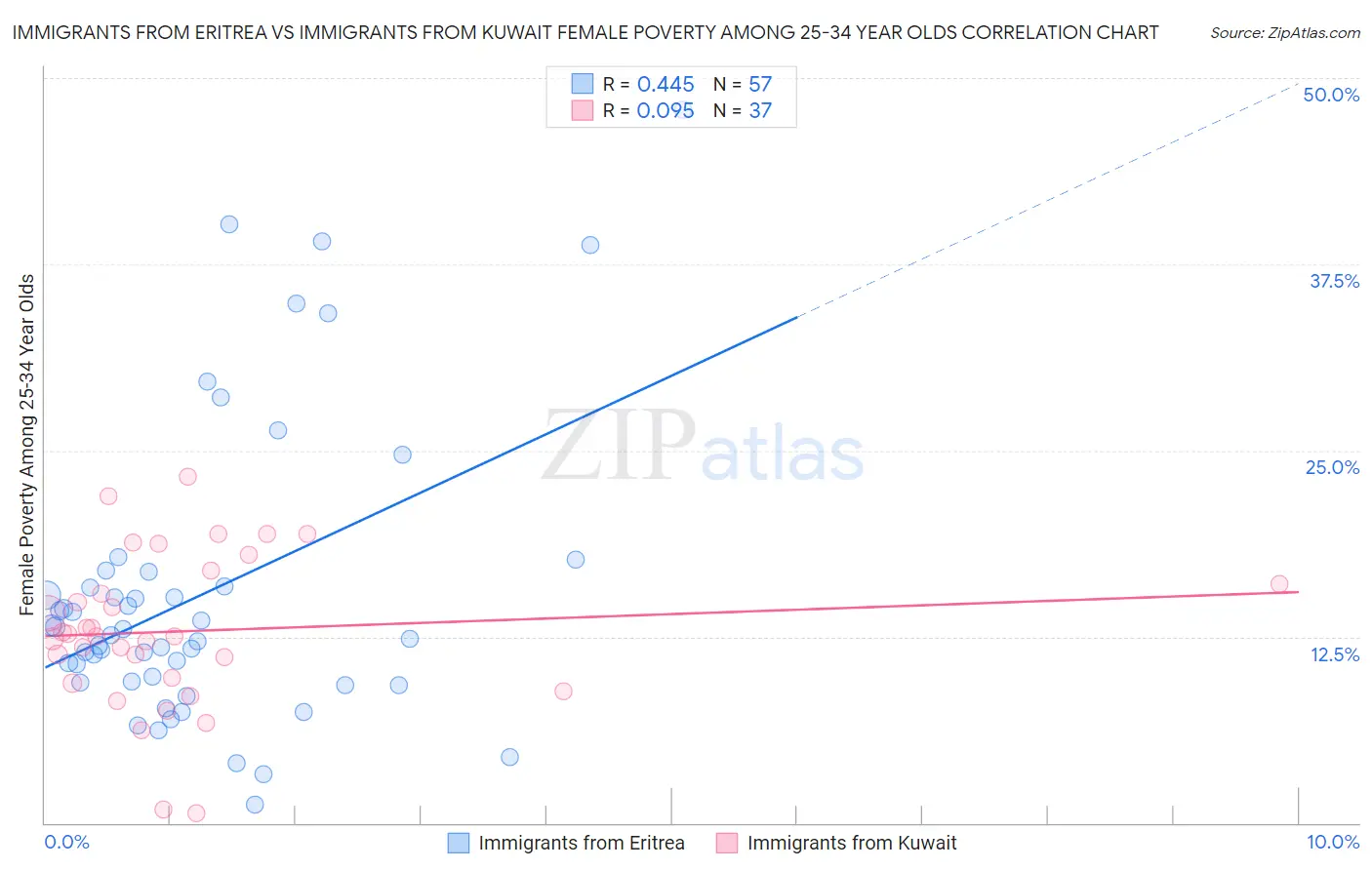Immigrants from Eritrea vs Immigrants from Kuwait Female Poverty Among 25-34 Year Olds