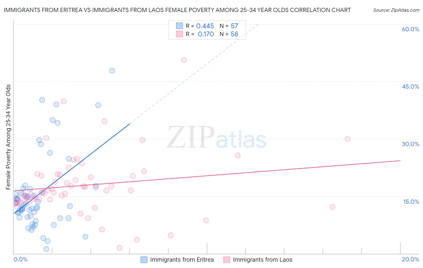 Immigrants from Eritrea vs Immigrants from Laos Female Poverty Among 25-34 Year Olds