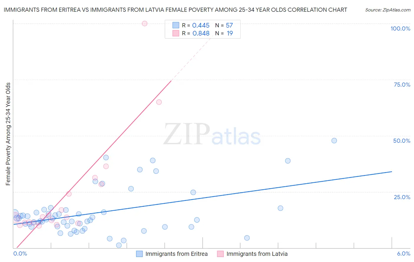 Immigrants from Eritrea vs Immigrants from Latvia Female Poverty Among 25-34 Year Olds