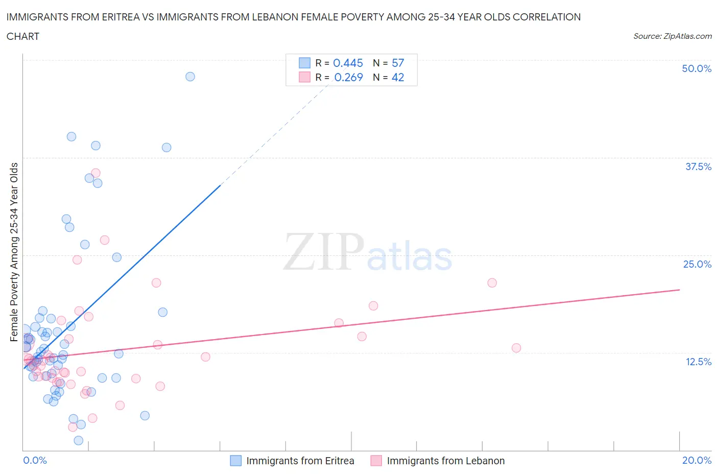 Immigrants from Eritrea vs Immigrants from Lebanon Female Poverty Among 25-34 Year Olds