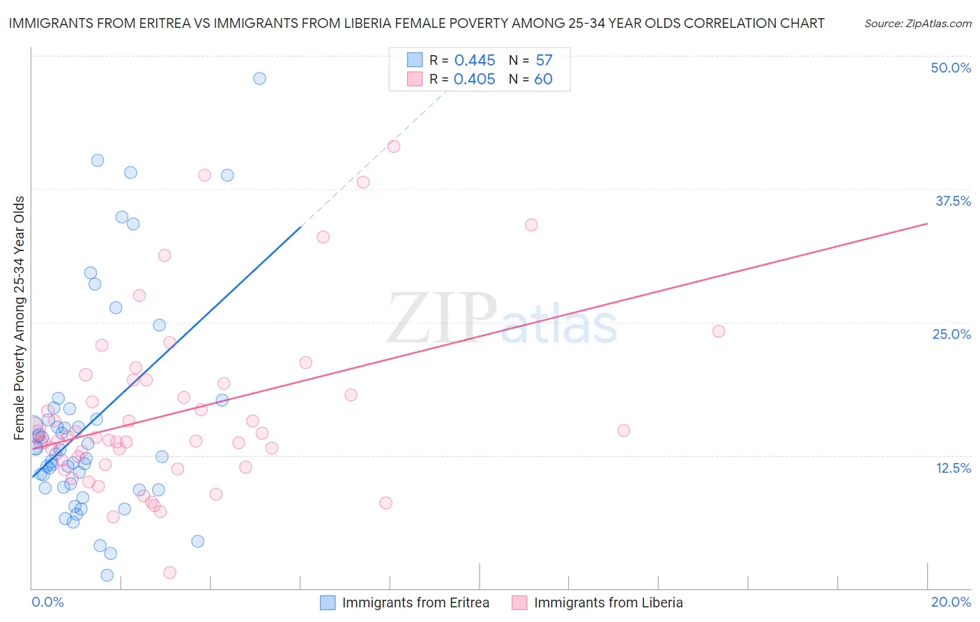 Immigrants from Eritrea vs Immigrants from Liberia Female Poverty Among 25-34 Year Olds