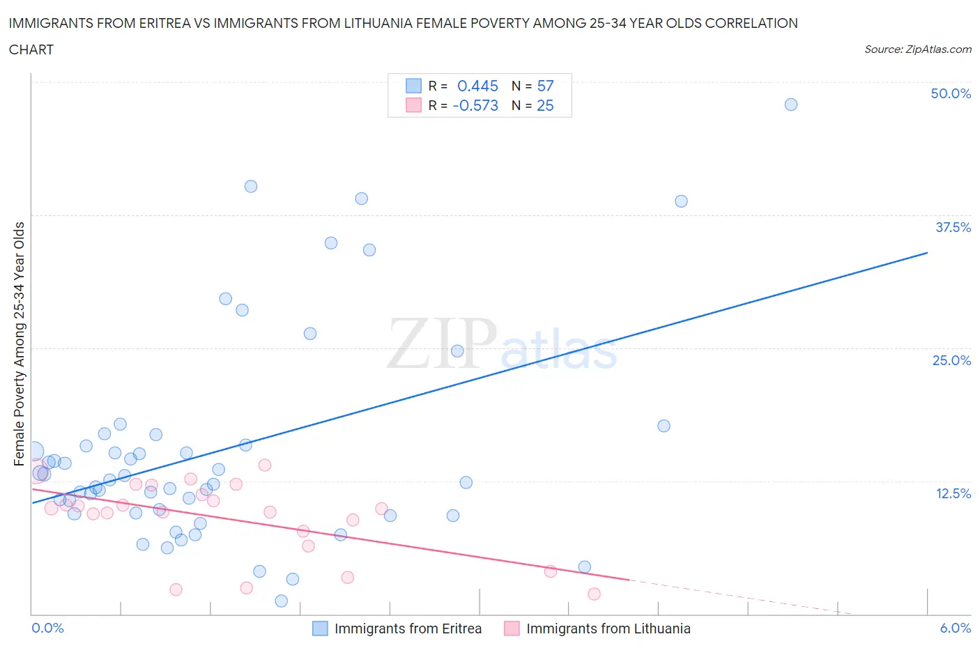 Immigrants from Eritrea vs Immigrants from Lithuania Female Poverty Among 25-34 Year Olds