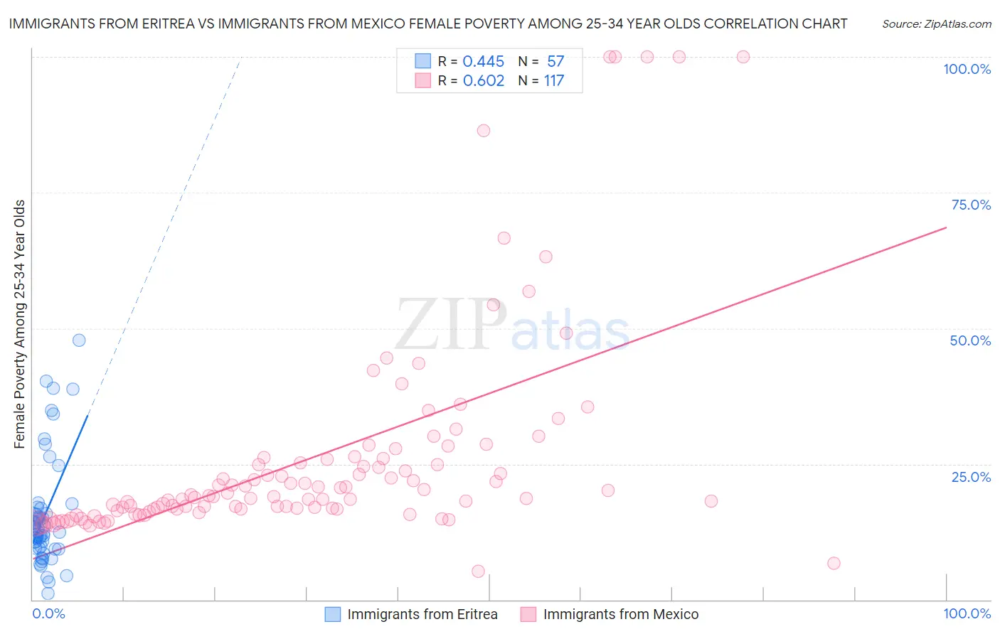Immigrants from Eritrea vs Immigrants from Mexico Female Poverty Among 25-34 Year Olds
