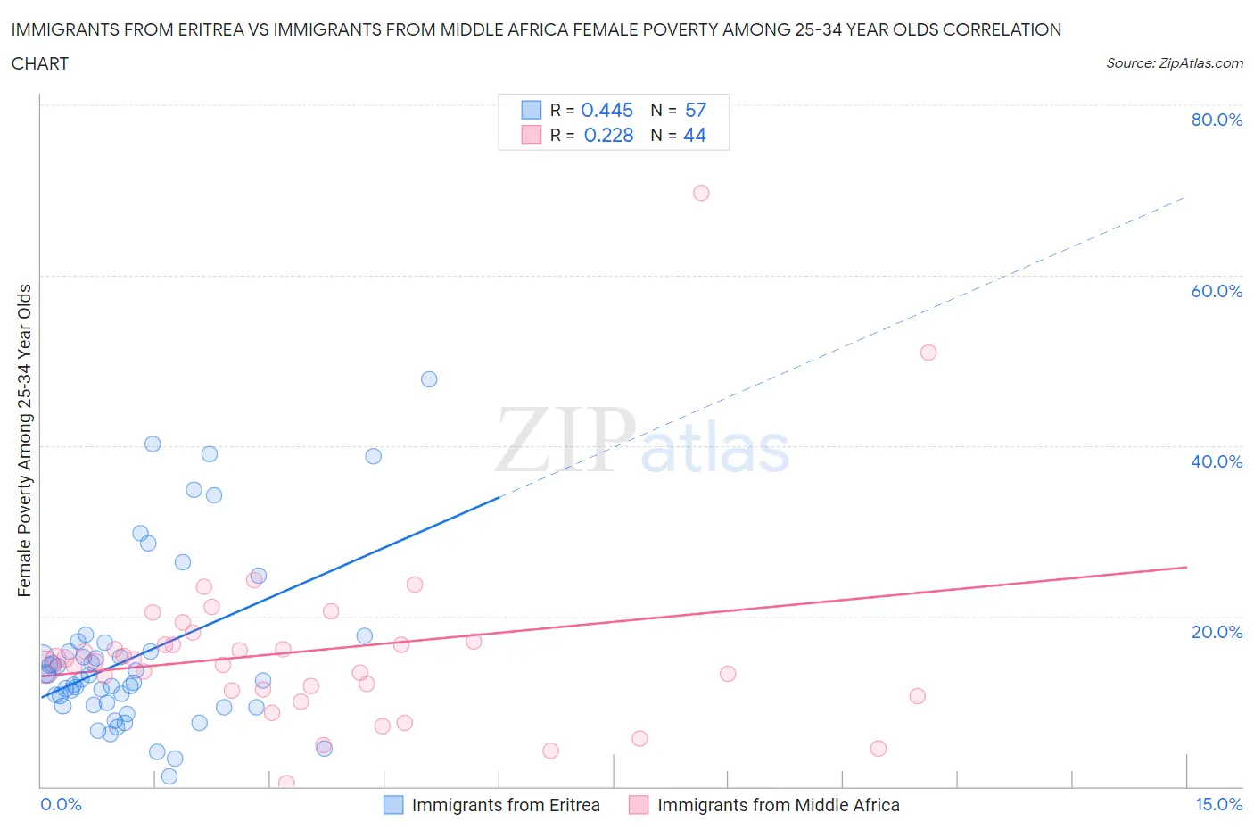 Immigrants from Eritrea vs Immigrants from Middle Africa Female Poverty Among 25-34 Year Olds