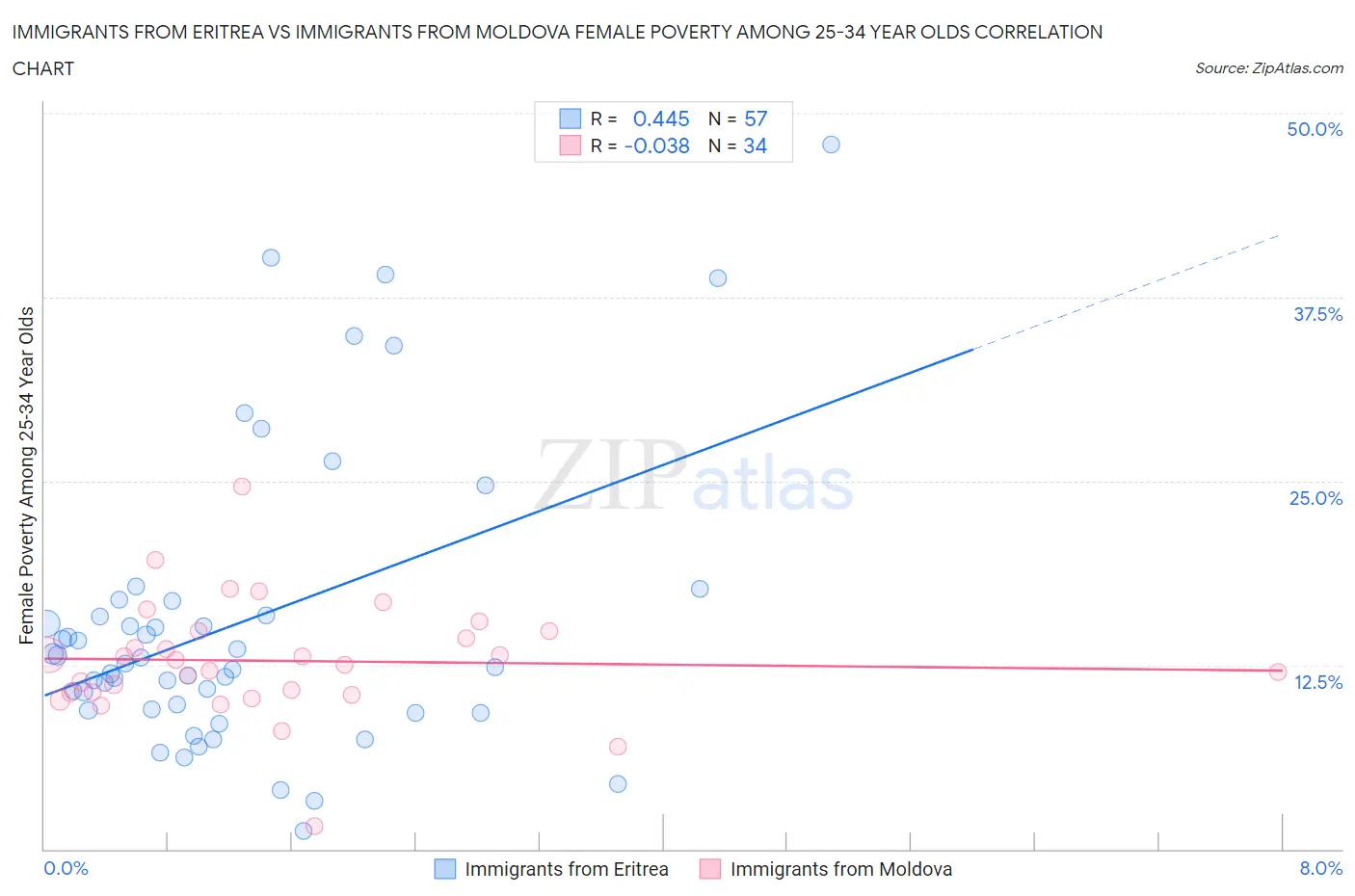Immigrants from Eritrea vs Immigrants from Moldova Female Poverty Among 25-34 Year Olds