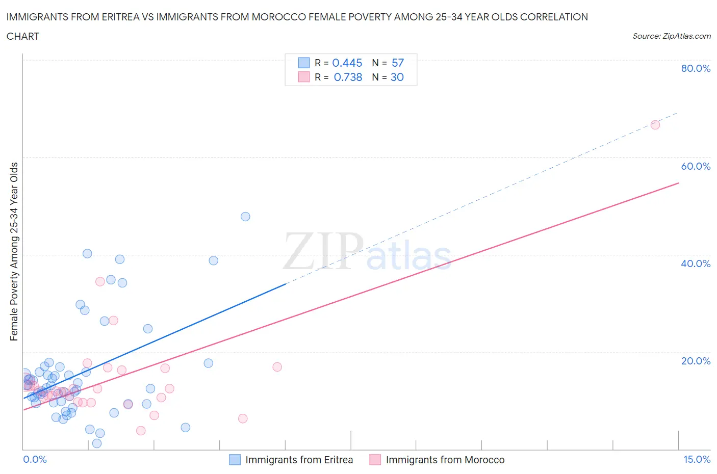 Immigrants from Eritrea vs Immigrants from Morocco Female Poverty Among 25-34 Year Olds
