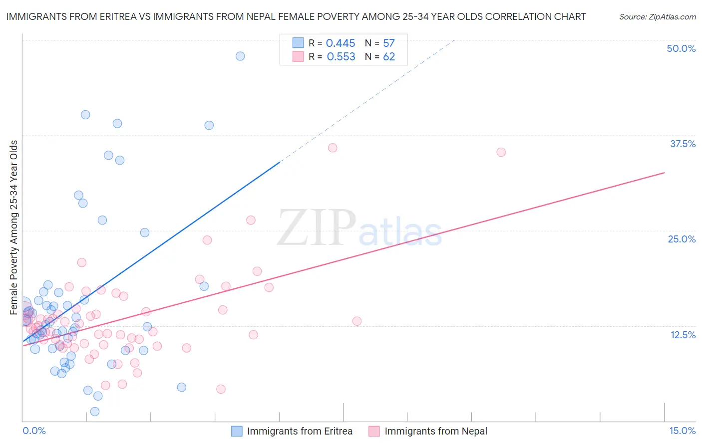 Immigrants from Eritrea vs Immigrants from Nepal Female Poverty Among 25-34 Year Olds