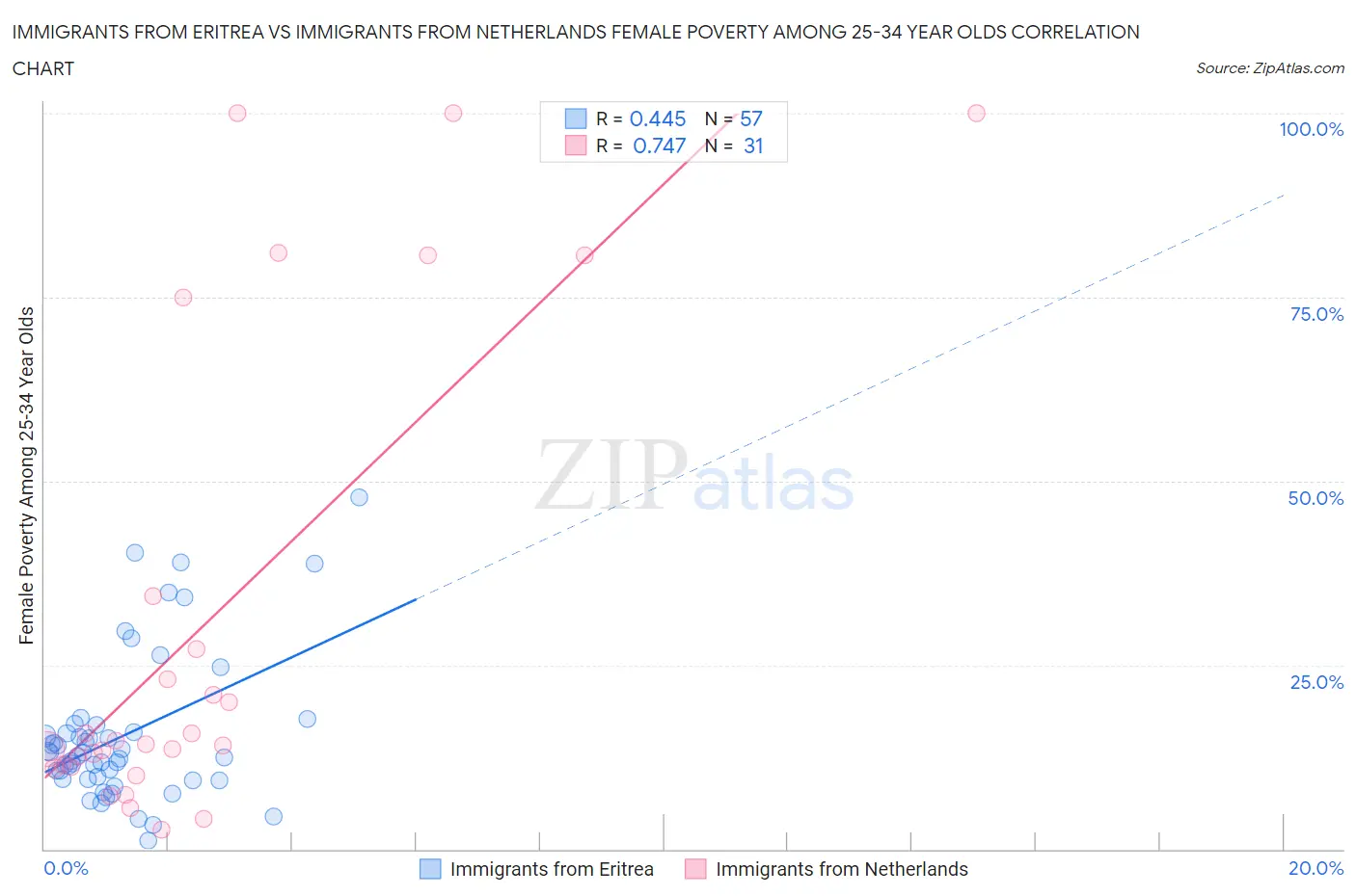 Immigrants from Eritrea vs Immigrants from Netherlands Female Poverty Among 25-34 Year Olds