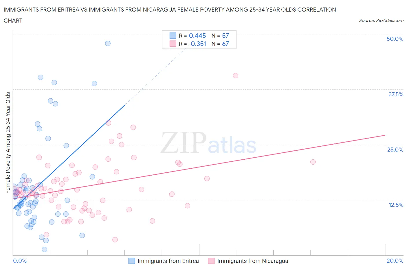 Immigrants from Eritrea vs Immigrants from Nicaragua Female Poverty Among 25-34 Year Olds