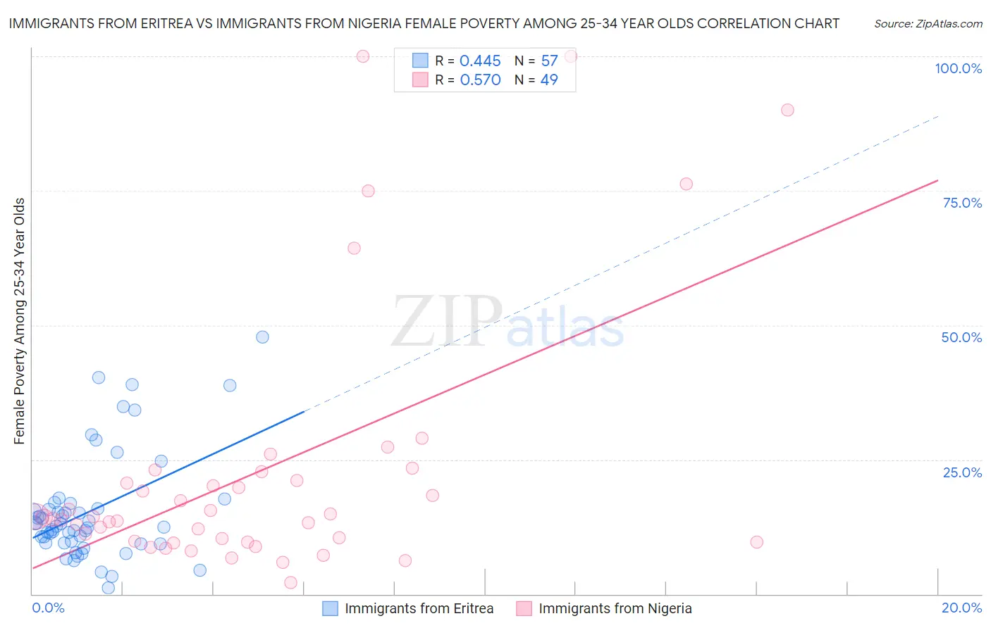 Immigrants from Eritrea vs Immigrants from Nigeria Female Poverty Among 25-34 Year Olds
