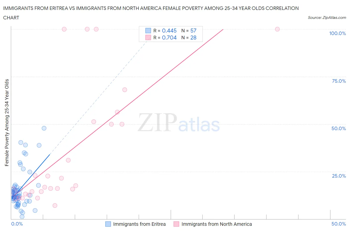 Immigrants from Eritrea vs Immigrants from North America Female Poverty Among 25-34 Year Olds