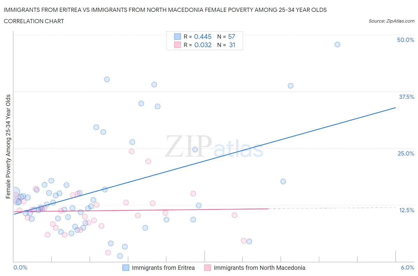 Immigrants from Eritrea vs Immigrants from North Macedonia Female Poverty Among 25-34 Year Olds