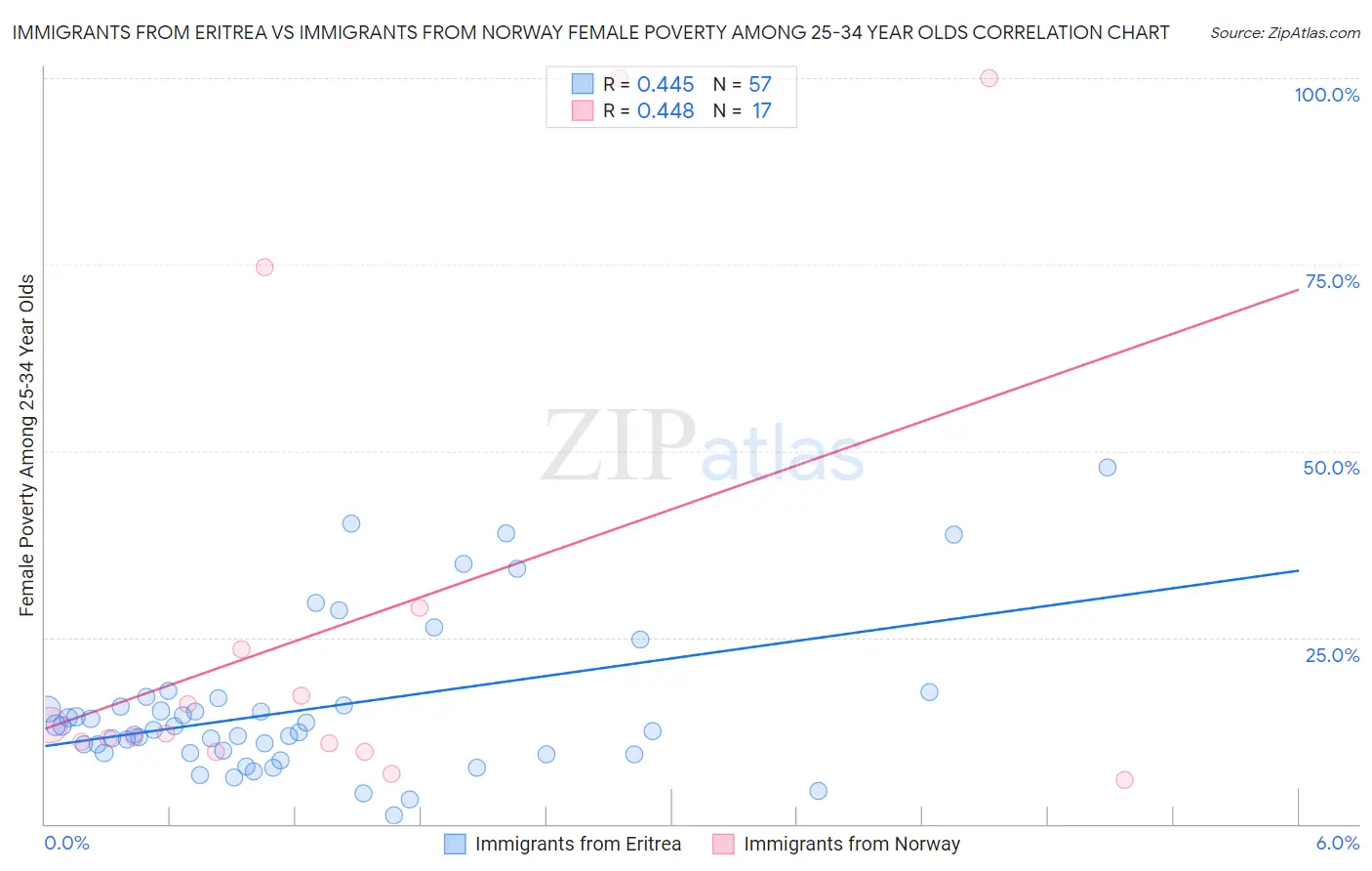 Immigrants from Eritrea vs Immigrants from Norway Female Poverty Among 25-34 Year Olds