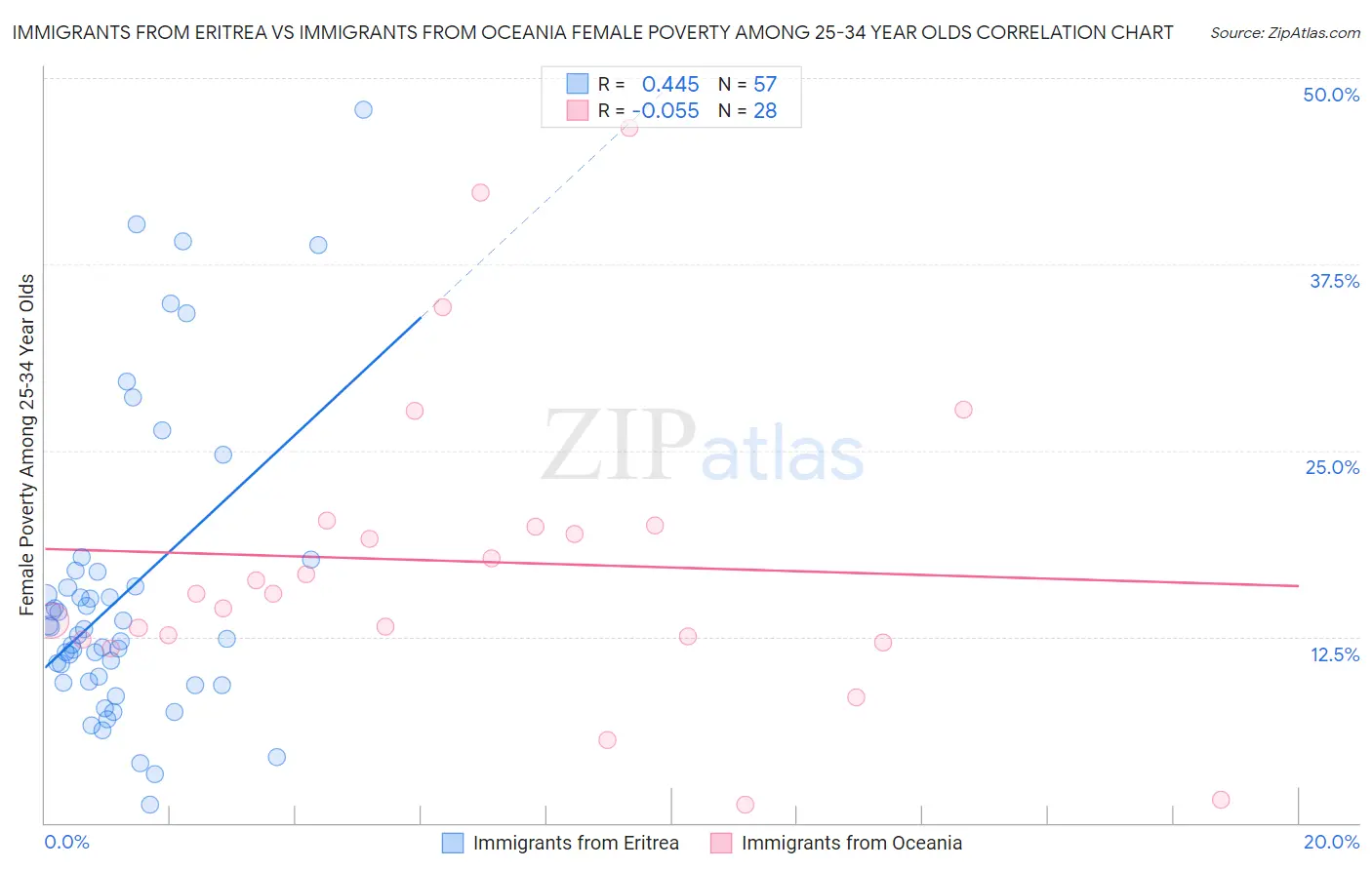 Immigrants from Eritrea vs Immigrants from Oceania Female Poverty Among 25-34 Year Olds