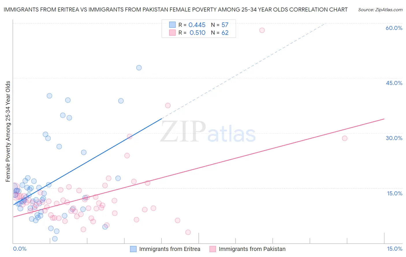 Immigrants from Eritrea vs Immigrants from Pakistan Female Poverty Among 25-34 Year Olds