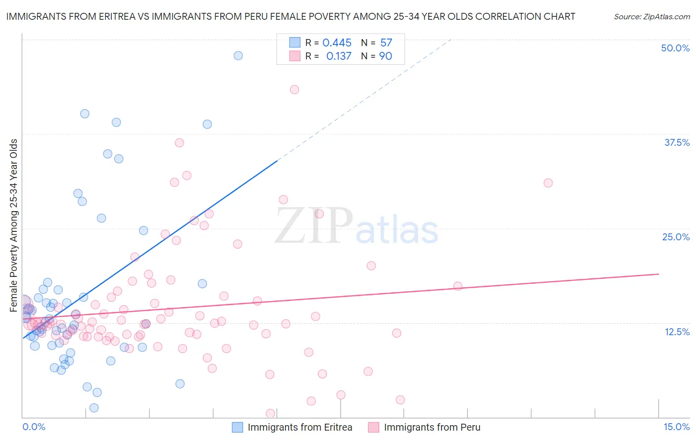 Immigrants from Eritrea vs Immigrants from Peru Female Poverty Among 25-34 Year Olds