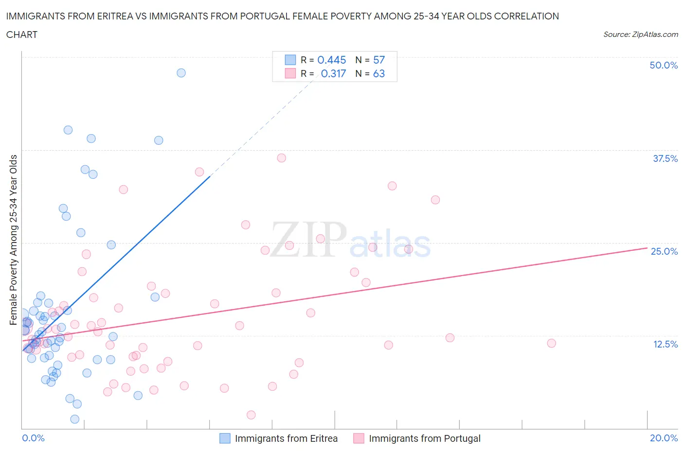 Immigrants from Eritrea vs Immigrants from Portugal Female Poverty Among 25-34 Year Olds