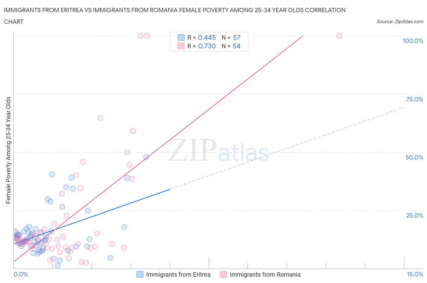 Immigrants from Eritrea vs Immigrants from Romania Female Poverty Among 25-34 Year Olds