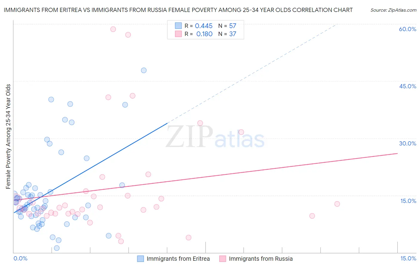 Immigrants from Eritrea vs Immigrants from Russia Female Poverty Among 25-34 Year Olds