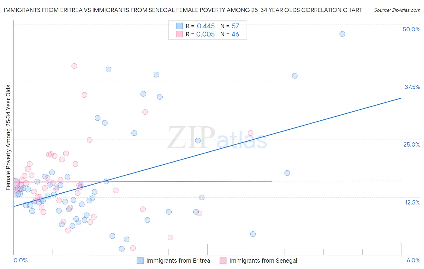 Immigrants from Eritrea vs Immigrants from Senegal Female Poverty Among 25-34 Year Olds