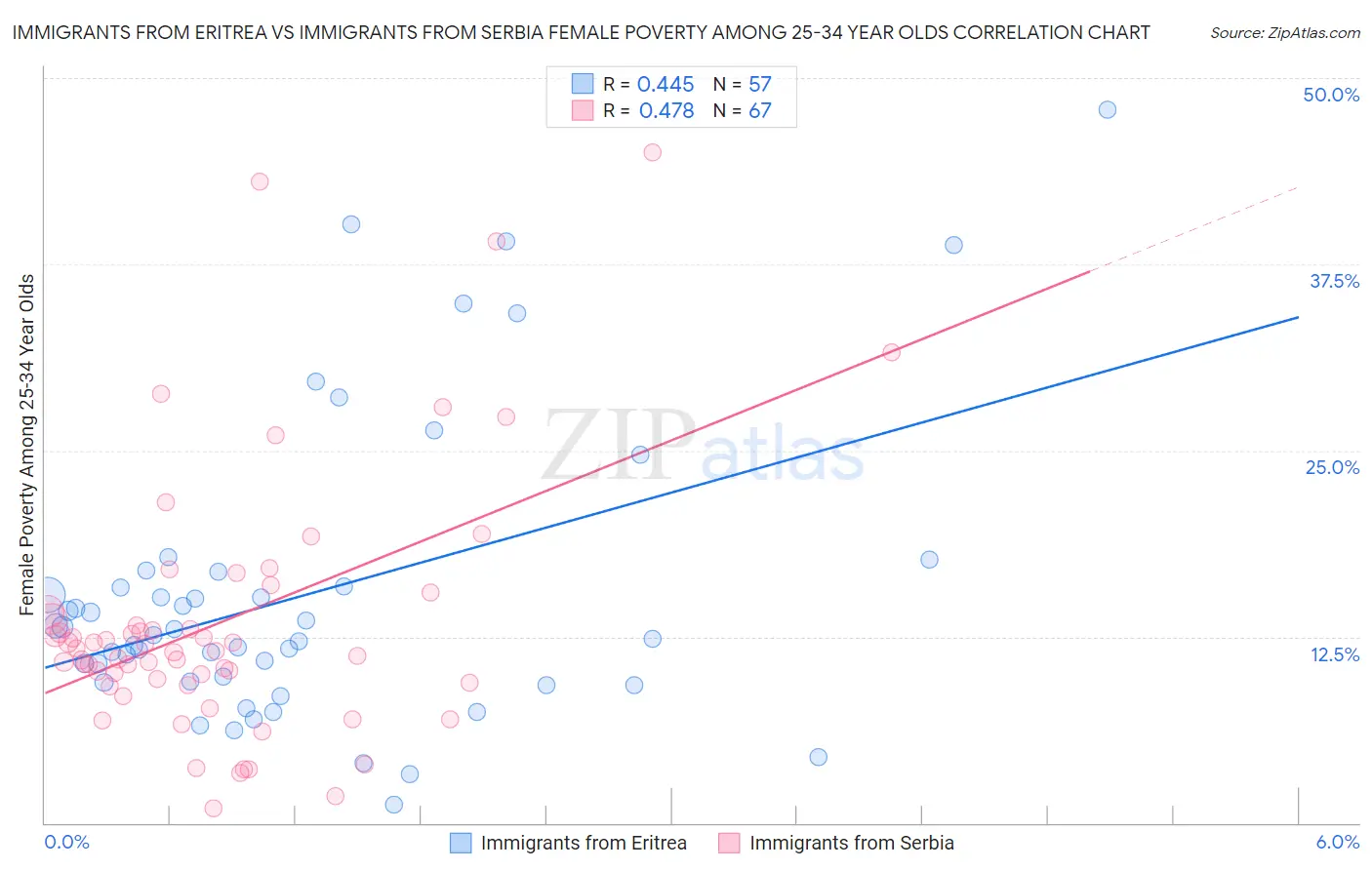 Immigrants from Eritrea vs Immigrants from Serbia Female Poverty Among 25-34 Year Olds