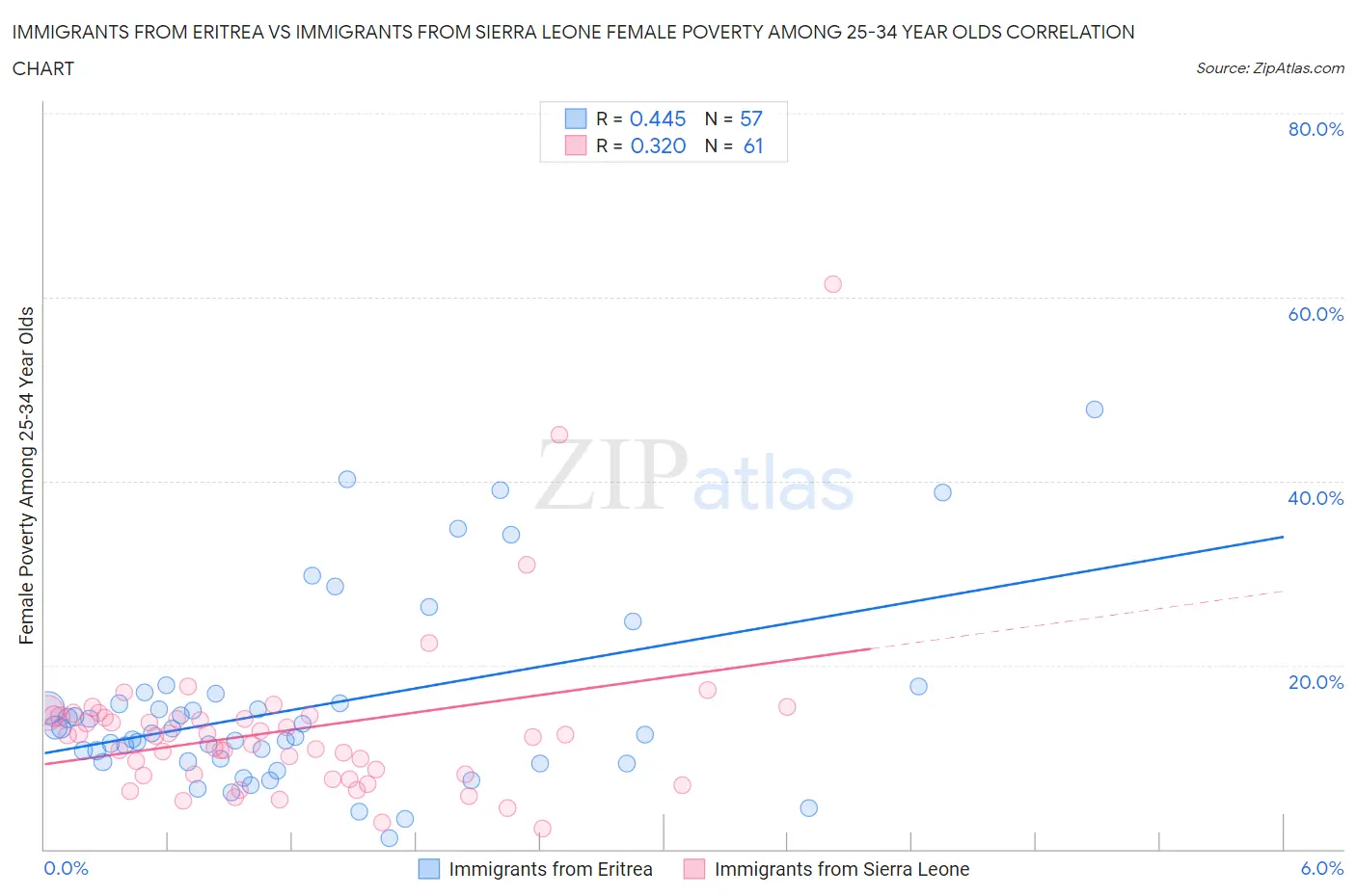 Immigrants from Eritrea vs Immigrants from Sierra Leone Female Poverty Among 25-34 Year Olds