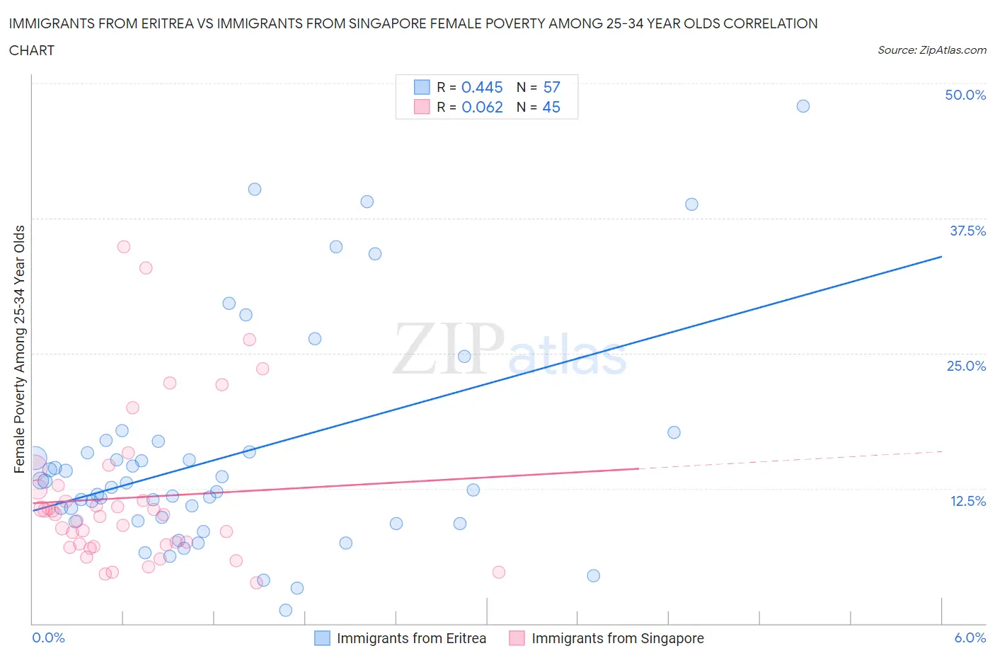 Immigrants from Eritrea vs Immigrants from Singapore Female Poverty Among 25-34 Year Olds