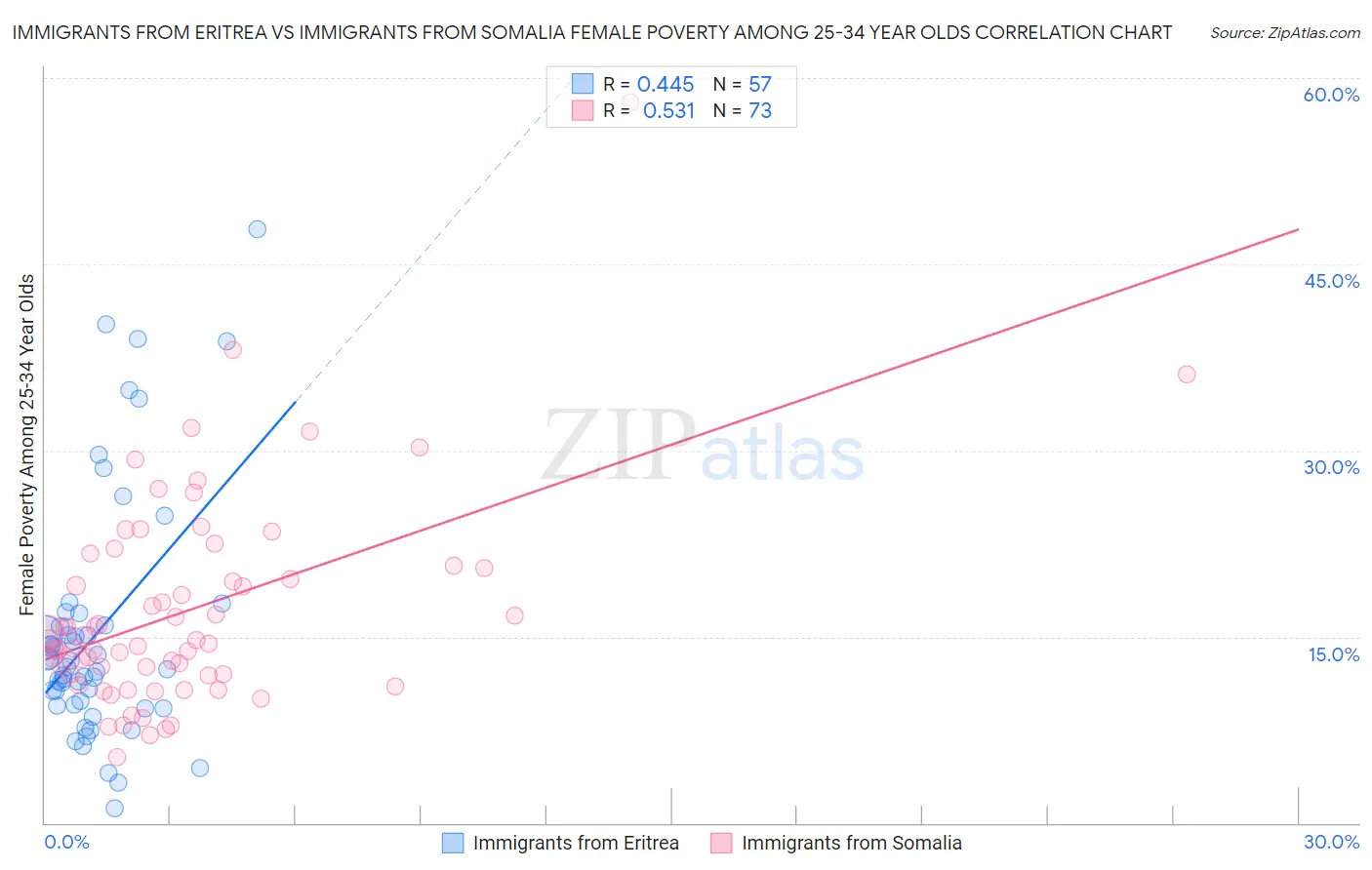 Immigrants from Eritrea vs Immigrants from Somalia Female Poverty Among 25-34 Year Olds