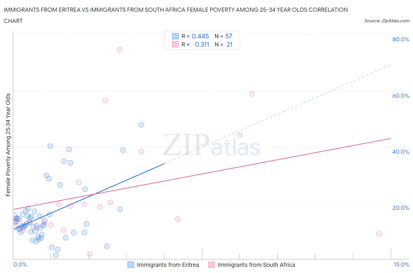 Immigrants from Eritrea vs Immigrants from South Africa Female Poverty Among 25-34 Year Olds