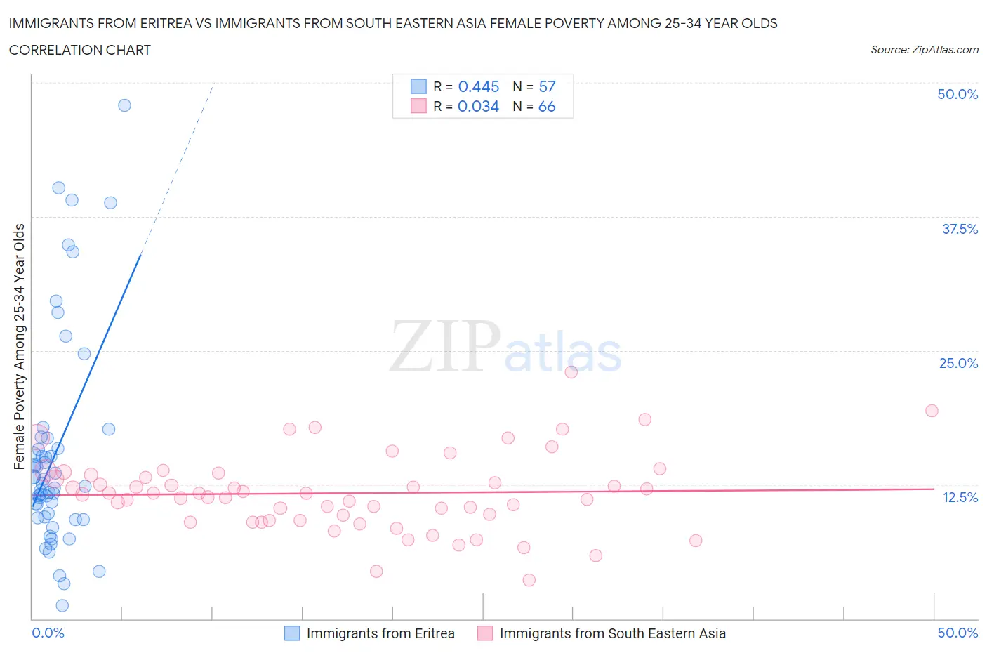 Immigrants from Eritrea vs Immigrants from South Eastern Asia Female Poverty Among 25-34 Year Olds