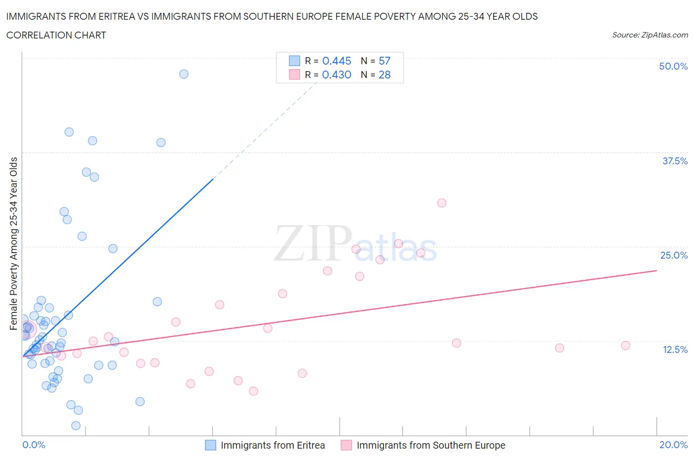 Immigrants from Eritrea vs Immigrants from Southern Europe Female Poverty Among 25-34 Year Olds