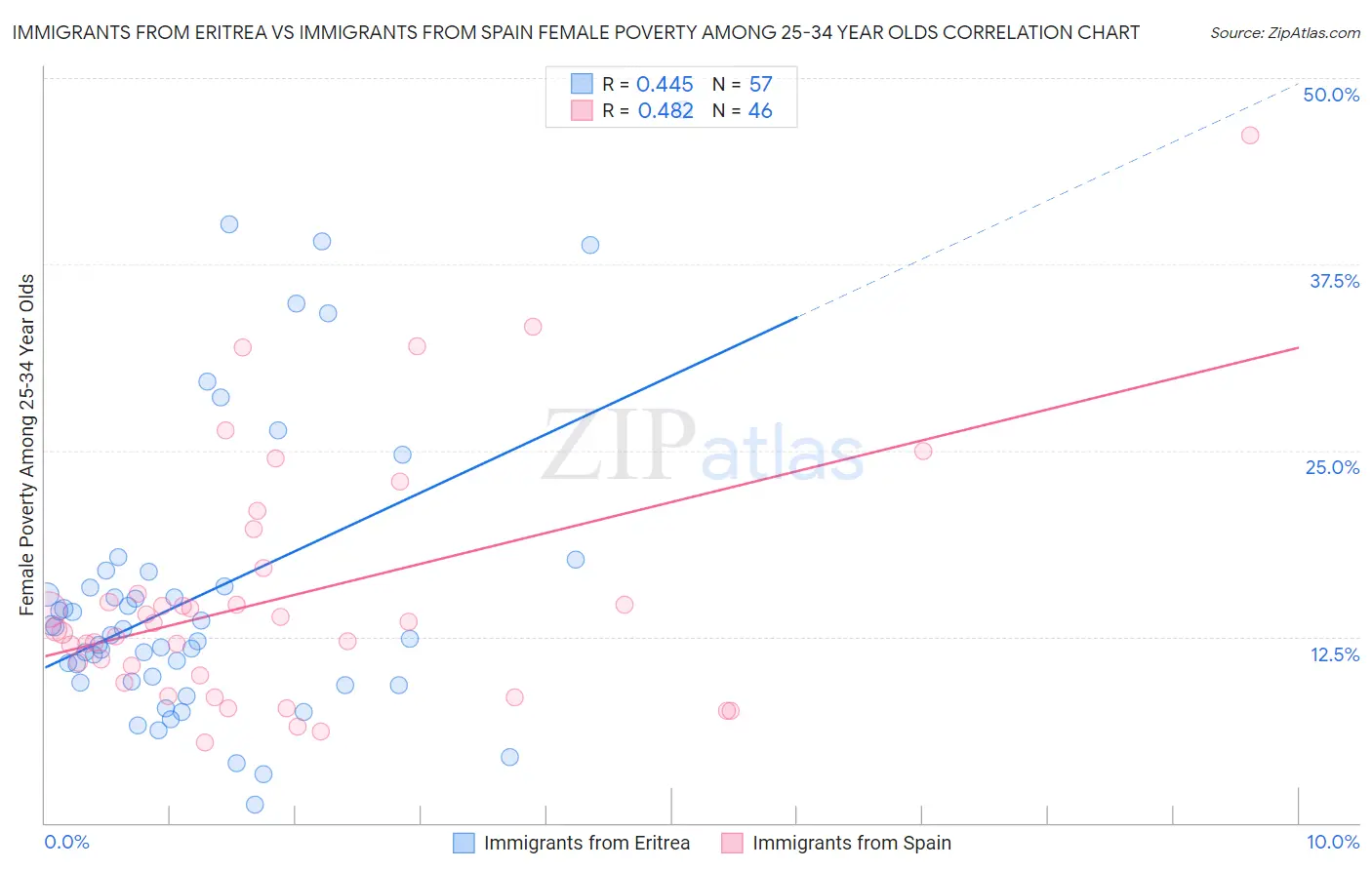 Immigrants from Eritrea vs Immigrants from Spain Female Poverty Among 25-34 Year Olds
