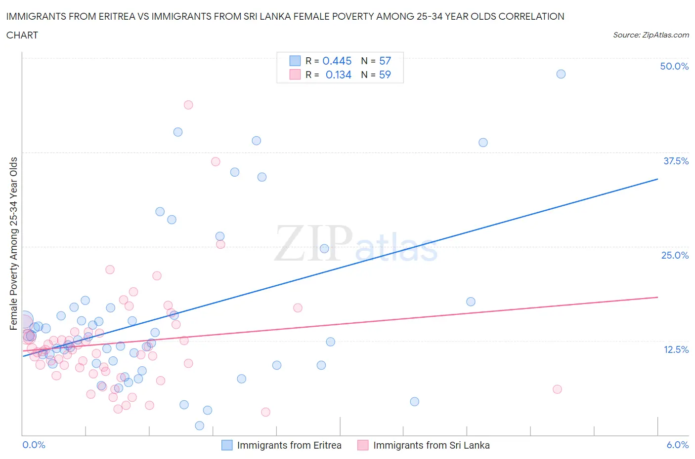 Immigrants from Eritrea vs Immigrants from Sri Lanka Female Poverty Among 25-34 Year Olds