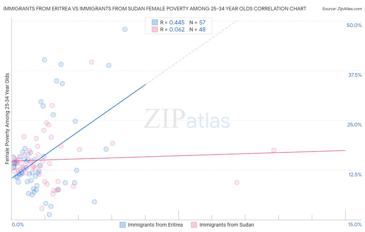 Immigrants from Eritrea vs Immigrants from Sudan Female Poverty Among 25-34 Year Olds