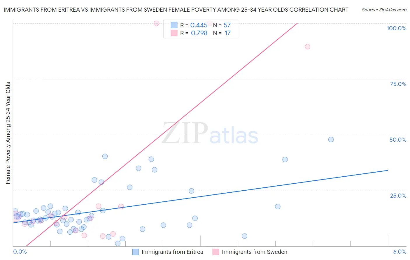 Immigrants from Eritrea vs Immigrants from Sweden Female Poverty Among 25-34 Year Olds