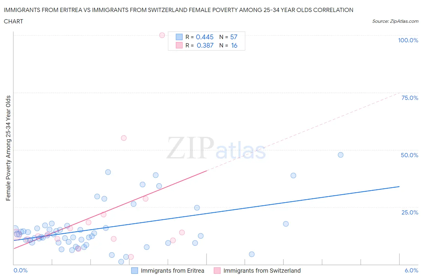 Immigrants from Eritrea vs Immigrants from Switzerland Female Poverty Among 25-34 Year Olds