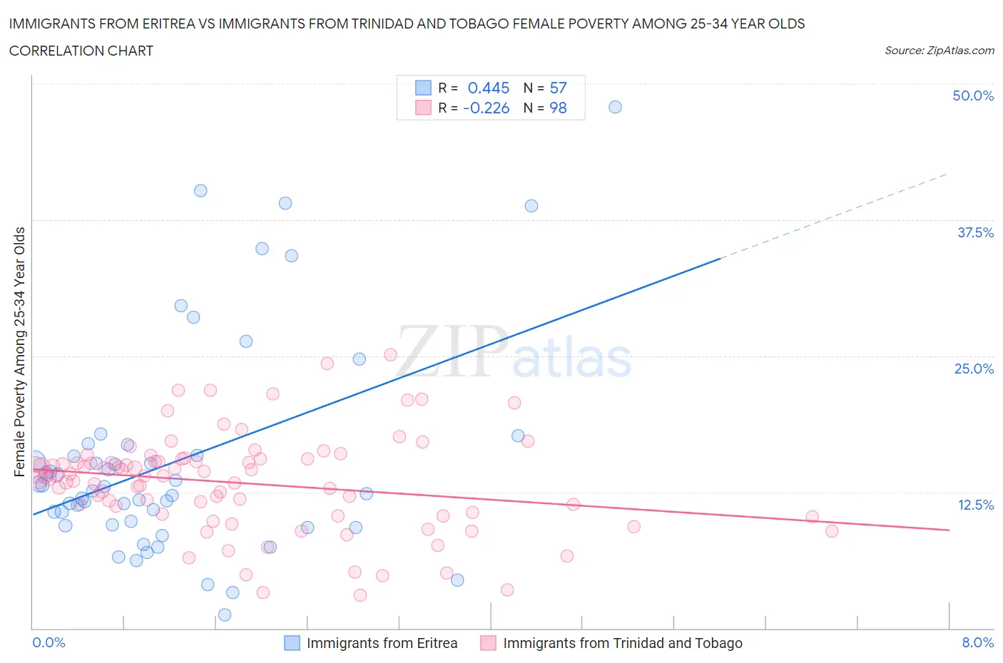 Immigrants from Eritrea vs Immigrants from Trinidad and Tobago Female Poverty Among 25-34 Year Olds