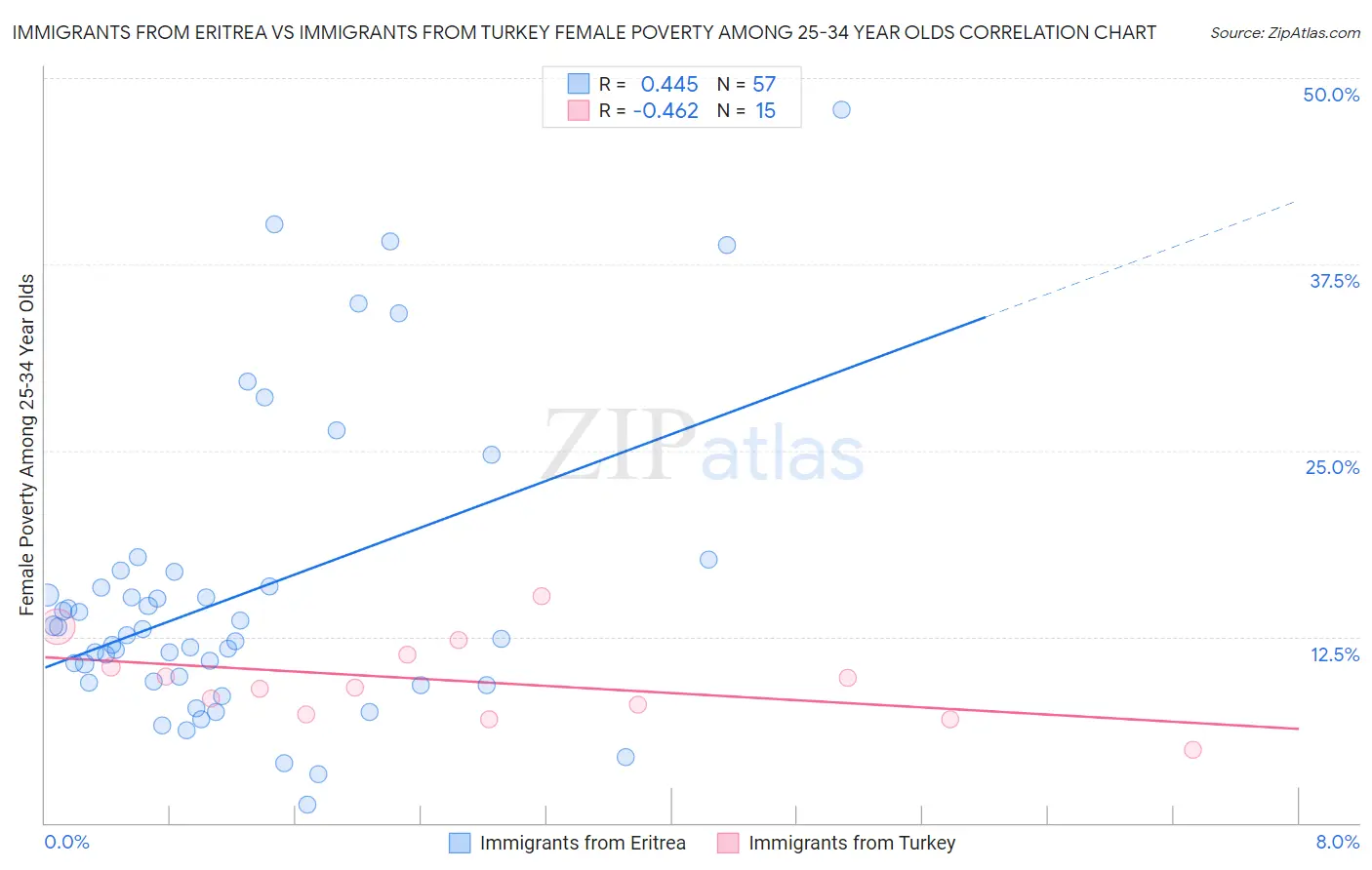 Immigrants from Eritrea vs Immigrants from Turkey Female Poverty Among 25-34 Year Olds