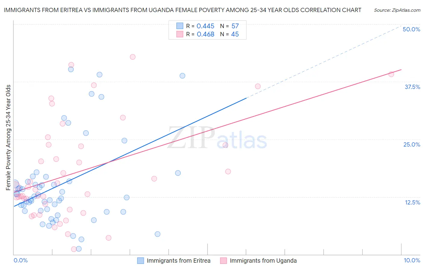 Immigrants from Eritrea vs Immigrants from Uganda Female Poverty Among 25-34 Year Olds