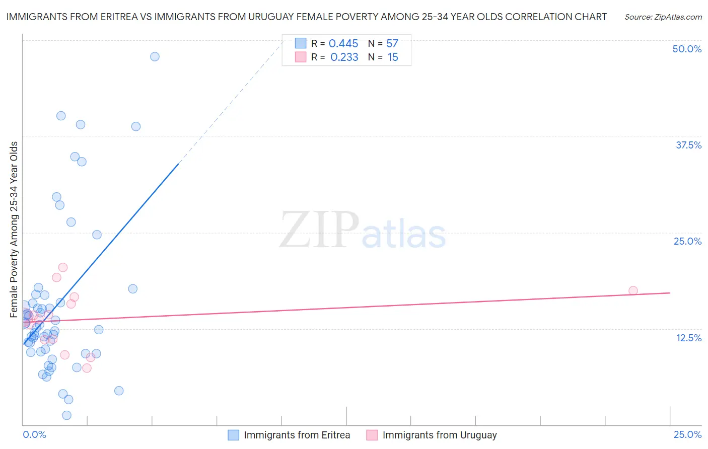 Immigrants from Eritrea vs Immigrants from Uruguay Female Poverty Among 25-34 Year Olds